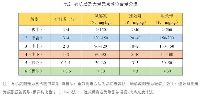 土壤检测费用