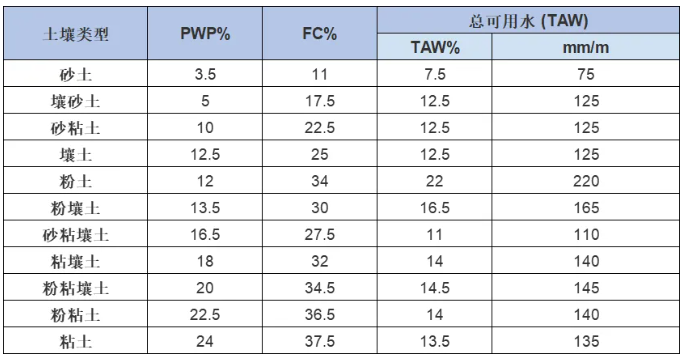 如何确定的土壤质地（土壤类型如何影响土壤含水量）